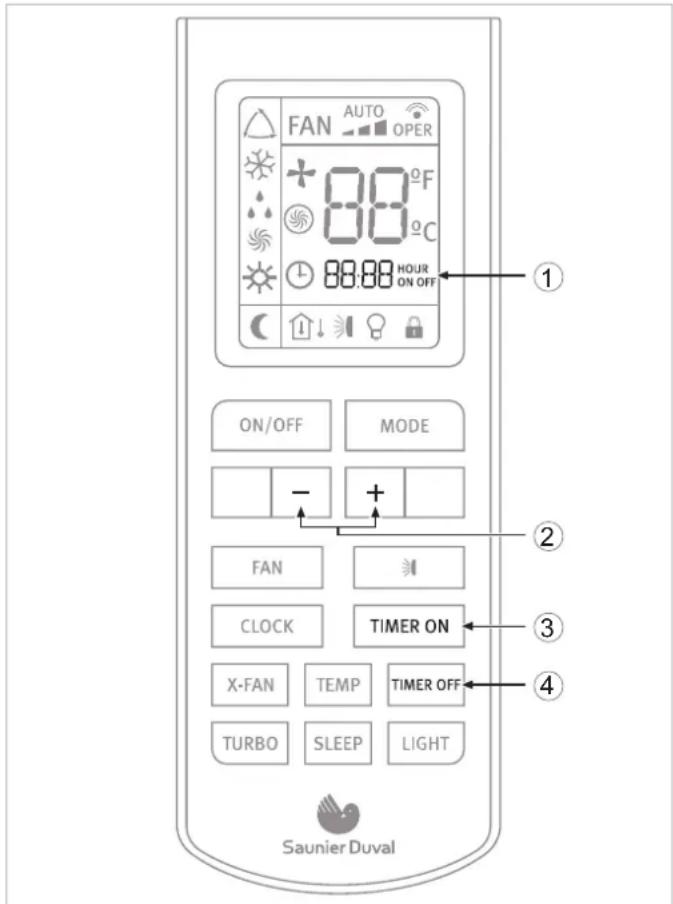 FAN AUTO OPER + 88°F 88°C 88:88 HOUR ON OFF ON/OFF MODE - + FAN CLOCK TIMER ON X-FAN TEMP TIMER OFF TURBO SLEEP LIGHT Saunier Duval
