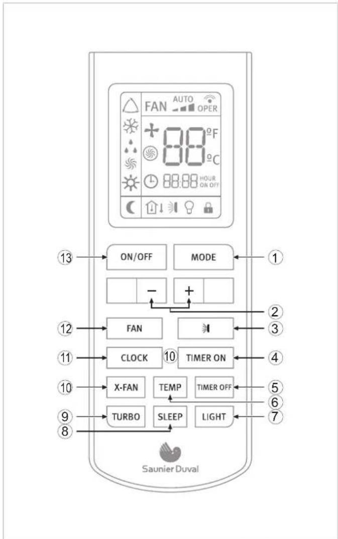 FAN AUTO OPER + 88°F C 88:88 HOUR ON OFF ON/OFF MODE - + 2 13 12 FAN 11 CLOCK TIMER ON 10 X-FAN TEMP TIMER OFF 9 TURBO SLEEP LIGHT 8 Saunier Duval