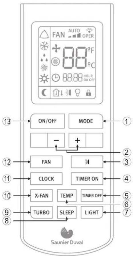 FAN AUTO OPER 88°F 88:00 C HOUR ON OFF ON/OFF MODE - + ⑬ ⑫ ⑬ FAN CLOCK TIMER ON ⑭ X-FAN TEMP TIMER OFF ⑮ TURBO SLEEP LIGHT Saunier Duval