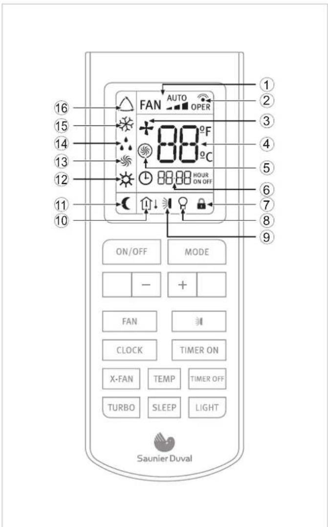 16 15 14 13 12 11 10 FAN AUTO OPER 88°F 88°C HOUR ON OFF ON/OFF MODE - + FAN CLOCK TIMER ON X-FAN TEMP TIMER OFF TURBO SLEEP LIGHT Saunier Duval