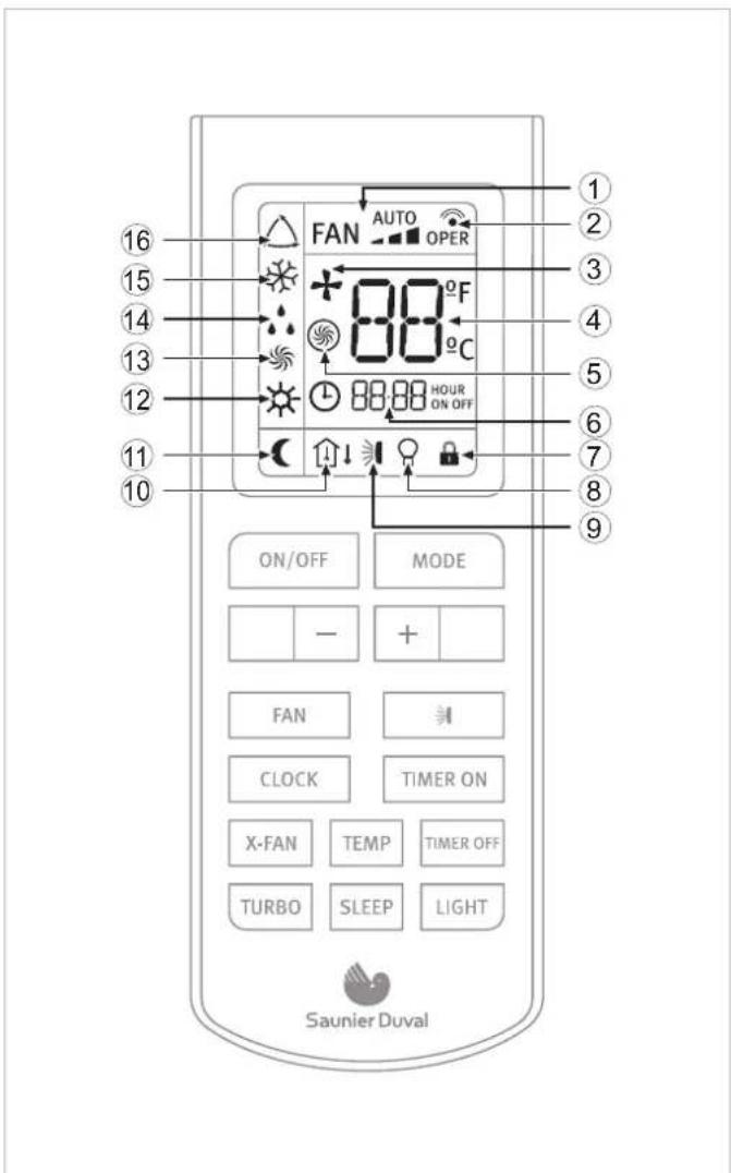 16 15 14 13 12 11 10 FAN AUTO OPER 88°F 88°C HOUR ON OFF ON/OFF MODE - + FAN TIMER ON CLOCK TIMER ON X-FAN TEMP TIMER OFF TURBO SLEEP LIGHT Saunier Duval