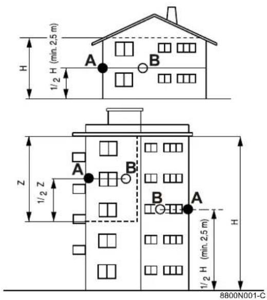 H 1/2 H (min. 2.5 m) A B Z 1/2 Z A B B A 1/2 H (min. 2.5 m) H 8800N001-C