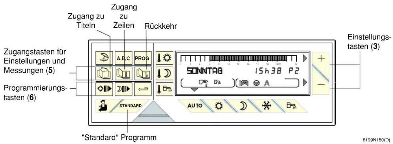 Zugang zu Titeln Zugang zu Zeilen Rückkehr Zugangstasten für Einstellungen und Messungen (5) Programmierungstasten (6) "Standard" Programm Einstellungs- tasten (3)