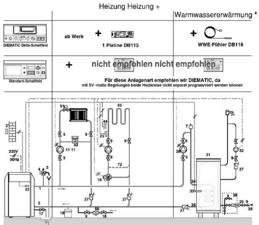 Heizung Heizung + Warmwassererwärmung * ab Werk + 1 Platine DB115 + WWE-Fühler DB116 Standard-Schaltfeld + nicht empfohlen nicht empfohlen Für diese Anlagenart empfehlen wir DIEMATIC, da mit SV -matic Regelungen beide Heizkreise nicht separat programmiert werden können
