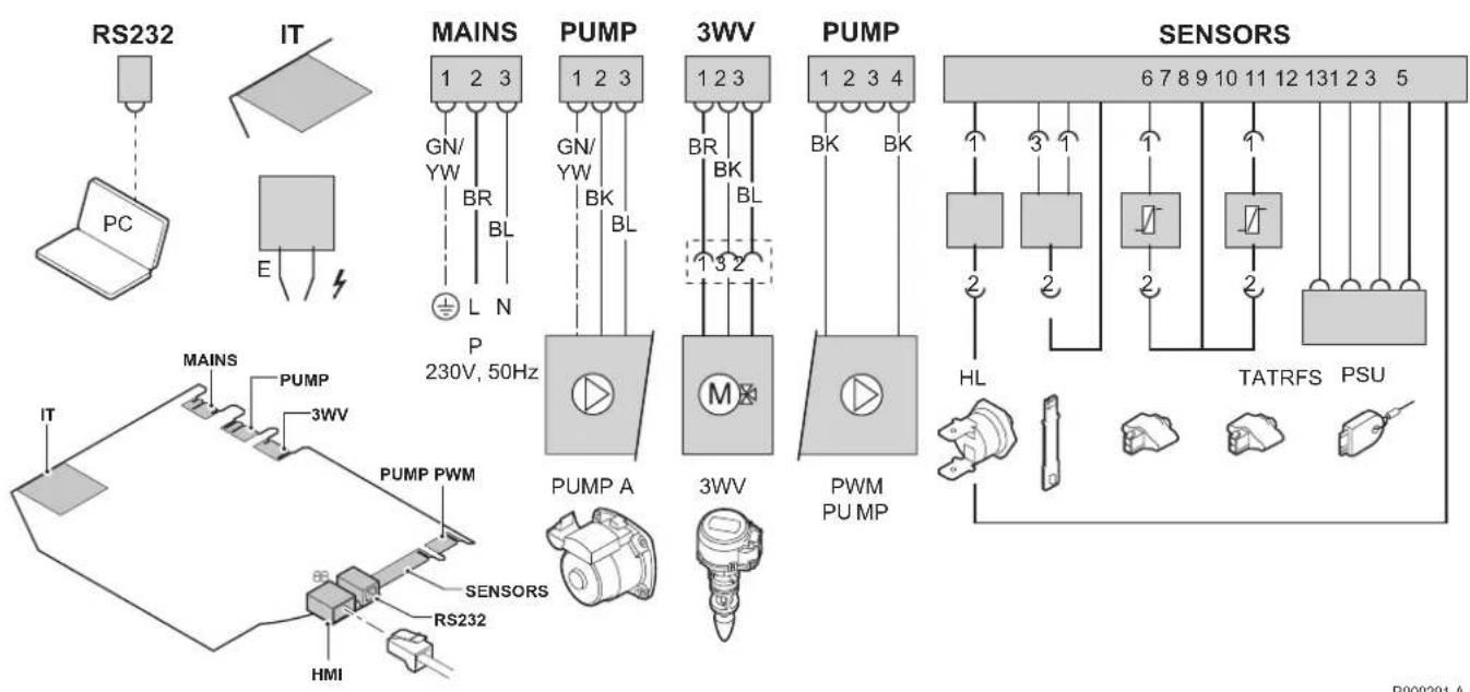 RS232 IT PC E MAINS 1 2 3 GN/ YW BR BL L N P 230V, 50Hz PUMP 1 2 3 GN/ YW BK BL BR BK BL 1 3 2 3WV 1 2 3 PUMP 1 2 3 4 BK BK PUMP A 3WV PWM PU MP SENSORS 6 7 8 9 10 11 12 13 1 2 3 5 HL TATRFS PSU IT MAINS PUMP 3WV PUMP PWM SENSORS RS232 HMI