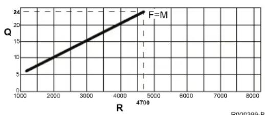 DE DIETRICH EMC-M 24 - Parameterbeschreibung - 1