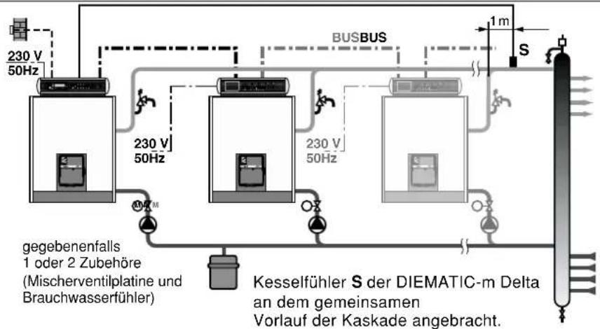 230 V 50Hz 230 V 50Hz BUSBUS 1 m S gegebenenfalls 1 oder 2 Zubehöre (Mischerventilplatine und Brauchwasserfühler) Kesselfühler S der DIEMATIC-m Delta an dem gemeinsamen Vorlauf der Kaskade angebracht.