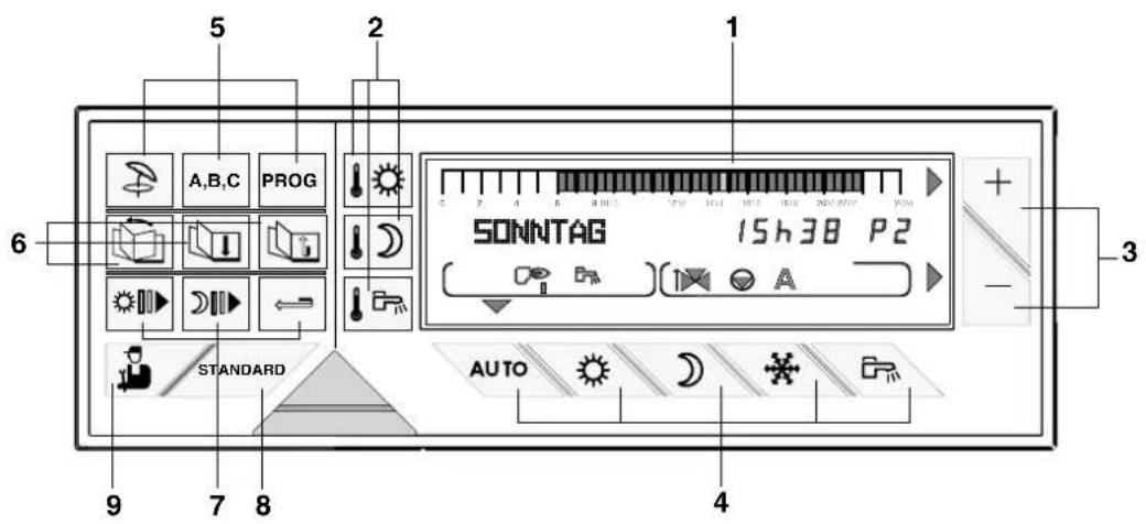 5 2 1 A,B,C PROG SONNTAG 15h38 P2 STANDARD AUTO 6 3 9 7 8 4