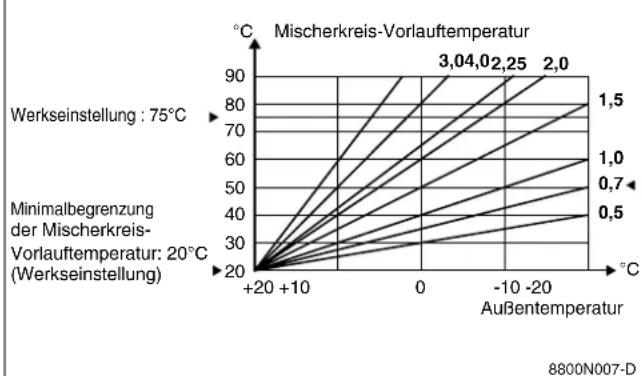 DE DIETRICH DIEMATIC-m Delta Schaltfeld - - # ANLAGE PARAM. - 2