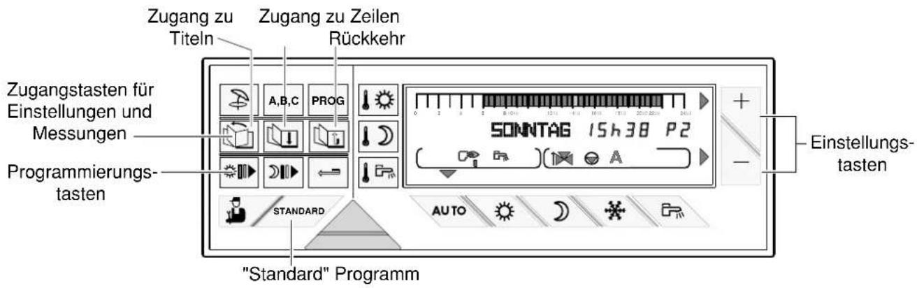 Zugang zu Titeln Zugang zu Zeilen Rückkehr Zugangstasten für Einstellungen und Messungen Programmierungs- tasten "Standard" Programm Einstellungs- tasten A,B,C PROG SONNTAG 15h38 P2 STANDARD AUTO