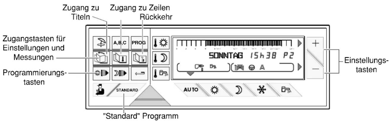 Zugang zu Titeln Zugang zu Zeilen Rückkehr Zugangstasten für Einstellungen und Messungen Programmierungs- tasten "Standard" Programm SONNTAG 15h38 P2 Einstellungs- tasten STANDARD AUTO