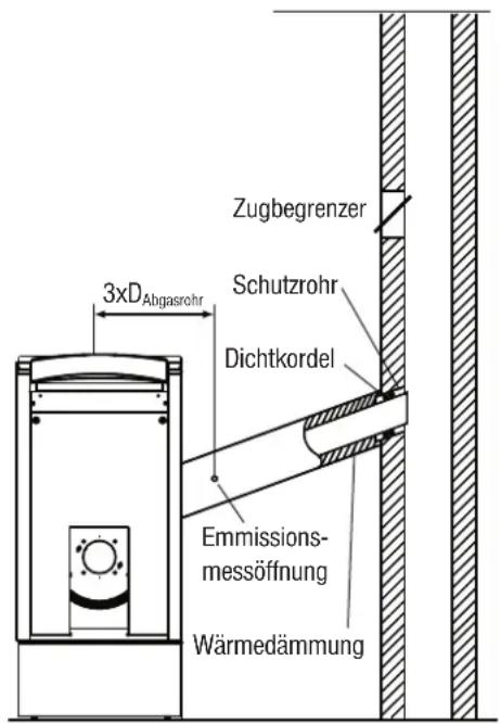 3xD Abgasrohr Zugbegrenzer Schutzrohr Dichtkordel Emmissions- messöffnung Wärmedämmung