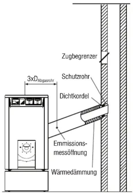 3xDAbgasrohr Zugbegrenzer Schutzrohr Dichtkordel Emmissions- messöffnung Wärmedämmung