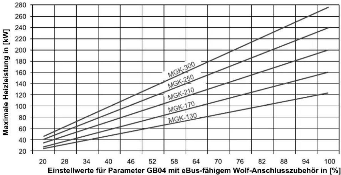 WOLF MGK-170 - Einstellung der Busadresse - 2