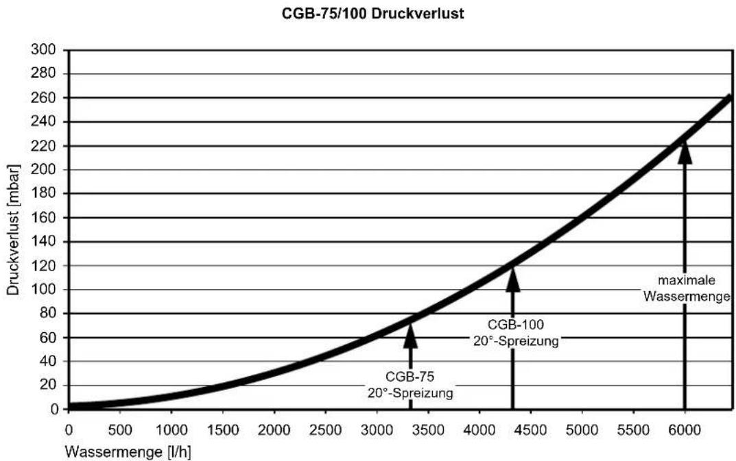 WOLF CGB-100 - Restförderhöhe der Heizkreispumpe (Zubehör) - 2