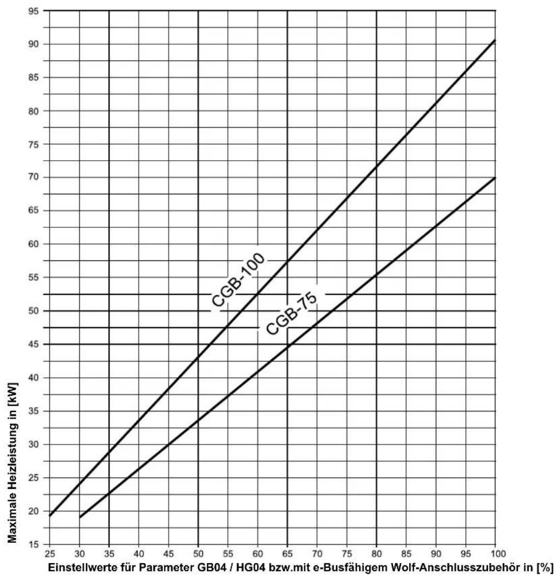 WOLF CGB-100 - Leistungseinstellung (Parameter GB04 bzw. HG04) - 1