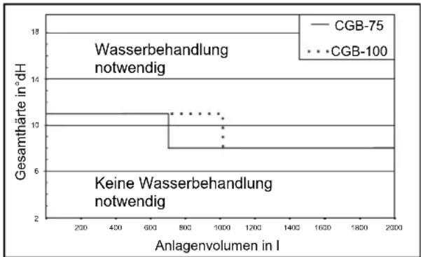 WOLF CGB-100 - Zulässige Methoden: - 1