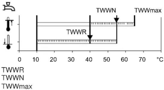 TWWR TWWN TWWmax TWWR TWWN TWWmax