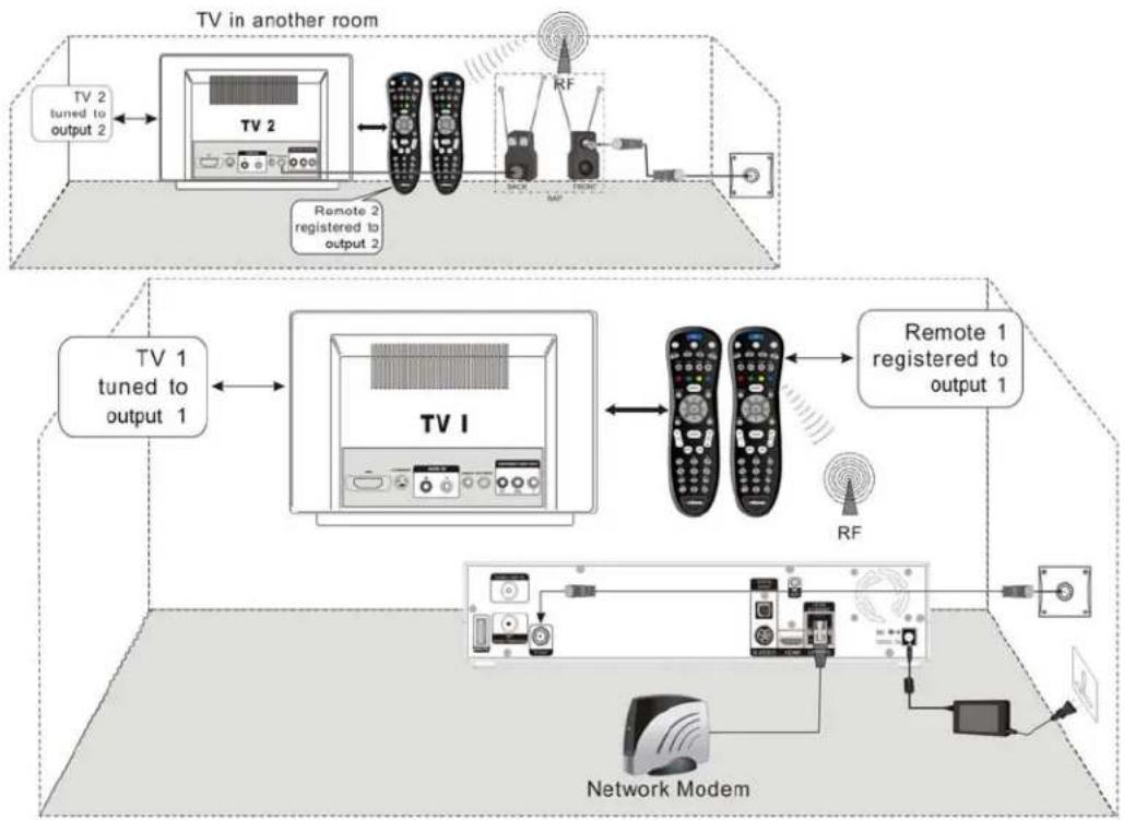 Entone URC 4 - Controlling STB using RF URC - 1