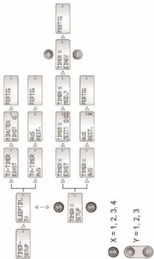 SILVERCREST KH 2150 - TV-TIMER EINST - 1