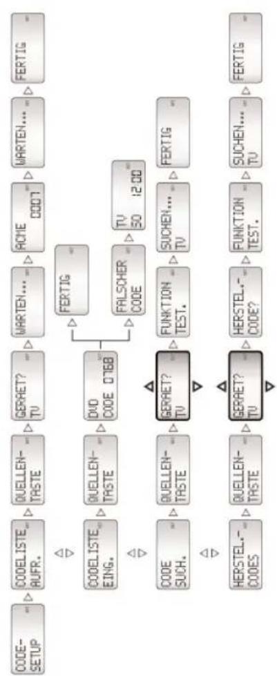 SILVERCREST KH 2150 - Übersicht CODE-SETUP - 1
