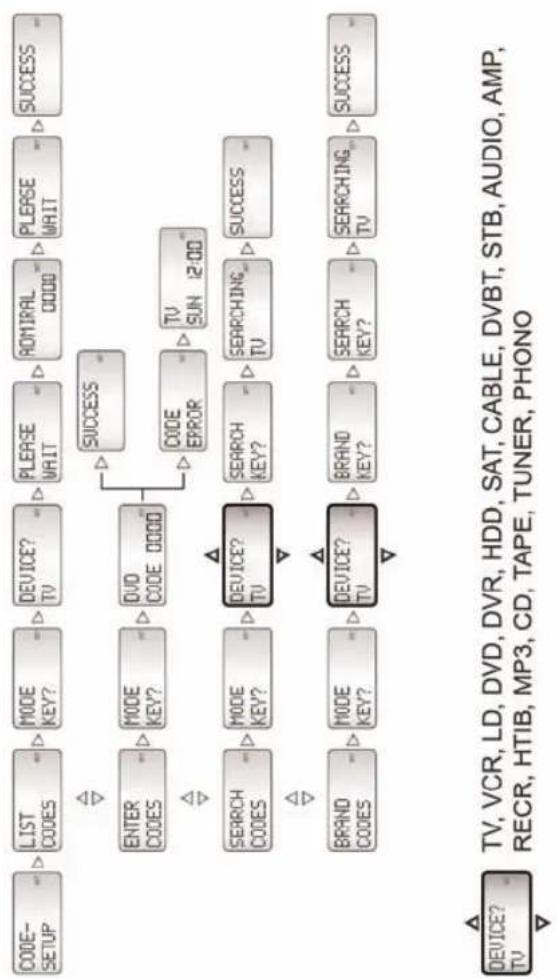 SILVERCREST KH 2150 - Overzicht CODE-SETUP - 1