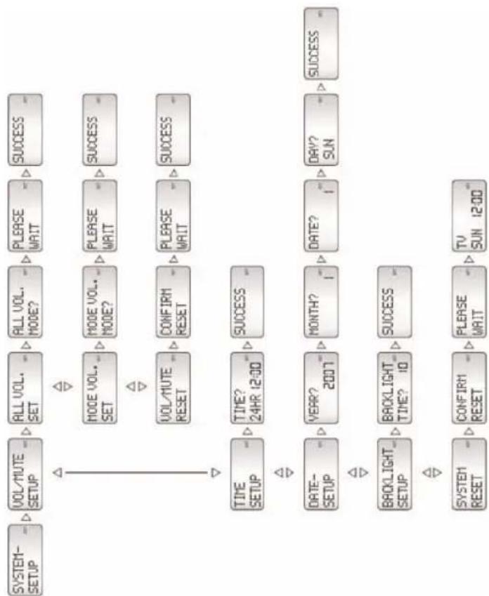SILVERCREST KH 2150 - Overzicht SYSTEM-SETUP - 1