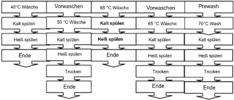 TECHWOOD DWC 14A 54 - PROGRAMMBESCHREIBUNG - 1