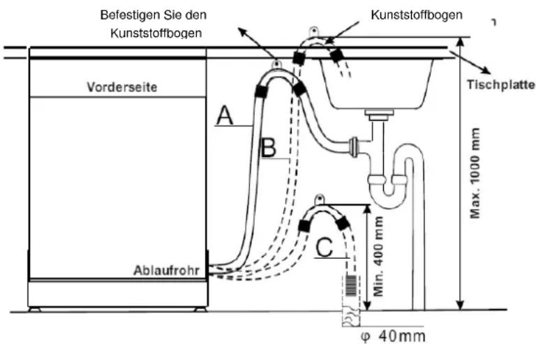 Befestigen Sie den Kunststoffbogen Vorderseite A B C Ablaufrohr Kunststoffbogen Tischplatte Max. 1000 mm Min. 400 mm φ 40mm