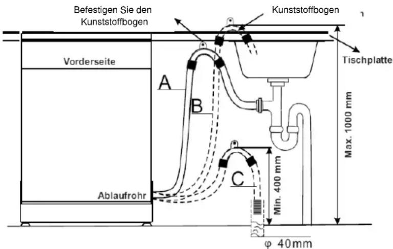 Befestigen Sie den Kunststoffbogen Kunststoffbogen Vorderseite A B C Tischplatte Max. 1000 mm Ablaufrohr Min. 400 mm φ 40mm