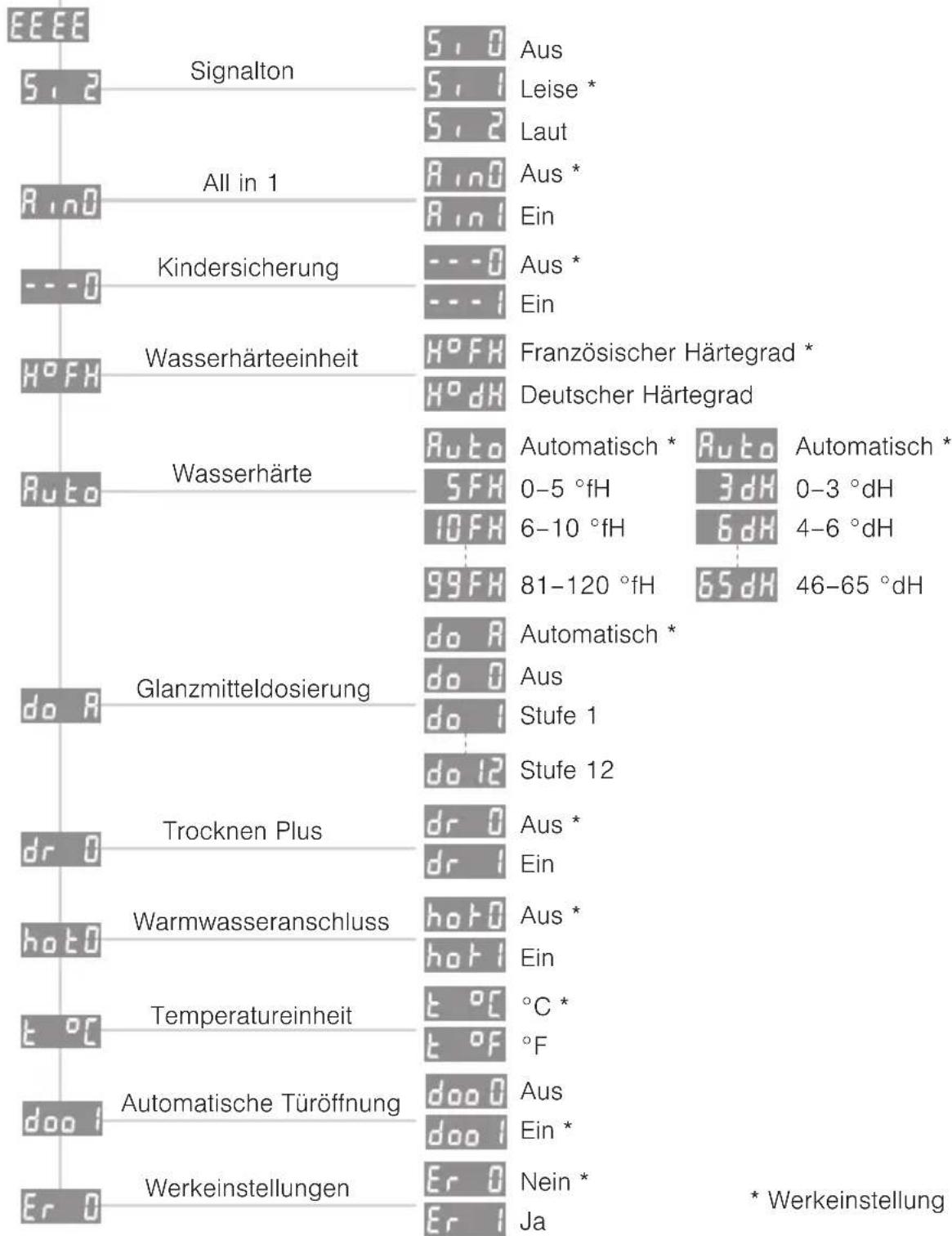 SIBIR GS 55SV 41025 - Mögliche Einstellungen - 1