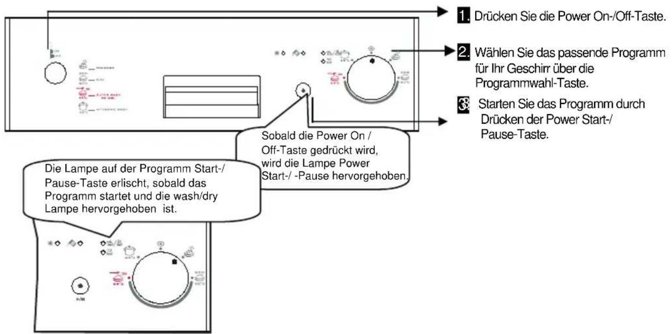 1. Drücken Sie die Power On-/Off-Taste. 2. Wählen Sie das passende Programm für Ihr Geschirr über die Programmwahl-Taste. 3. Starten Sie das Programm durch Drücken der Power Start-/ Pause-Taste. Die Lampe auf der Programm Start-/ Pause-Taste erlischt, sobald das Programm startet und die wash/dry Lampe hervorgehoben ist. Sobald die Power On / Off-Taste gedrückt wird, wird die Lampe Power Start-/ -Pause hervorgehoben.