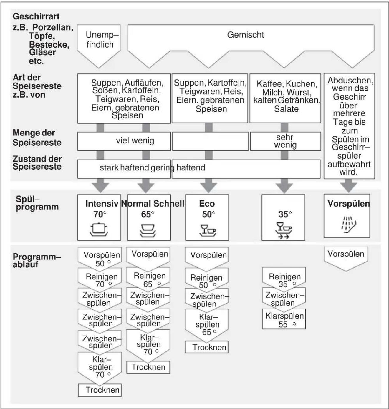 Küppersbusch IGV 449.3 - Programmübersicht - 1