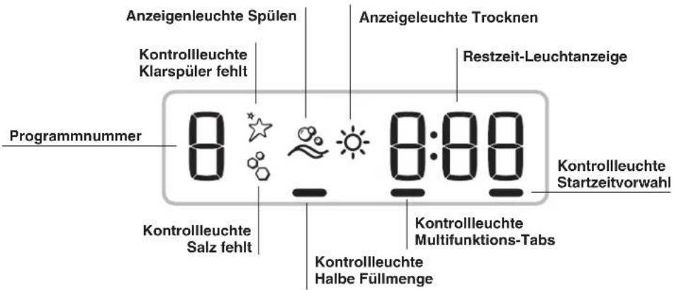 Anzeigenleuchte Spülen Kontrollleuchte Klarspüler fehlt Anzeigeleuchte Trocknen Restzeit-Leuchtanzeige Programmnummer 0:00 0:00 Kontrollleuchte Startzeitvorwahl Kontrollleuchte Multifunktions-Tabs Kontrollleuchte Halbe Füllmenge