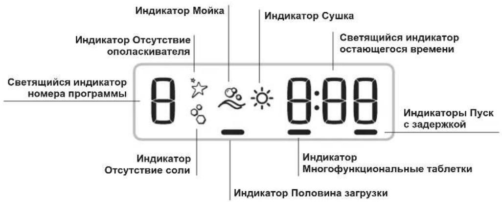 Индикатор Мойка Индикатор Сушка Светящийся индикатор остающегося времени Светящийся индикатор номера программы 0:00 Индикаторы Пуск с задержкой Индикатор Отсутствие соли Индикатор Многофункциональные таблетки Индикатор Половина загрузки