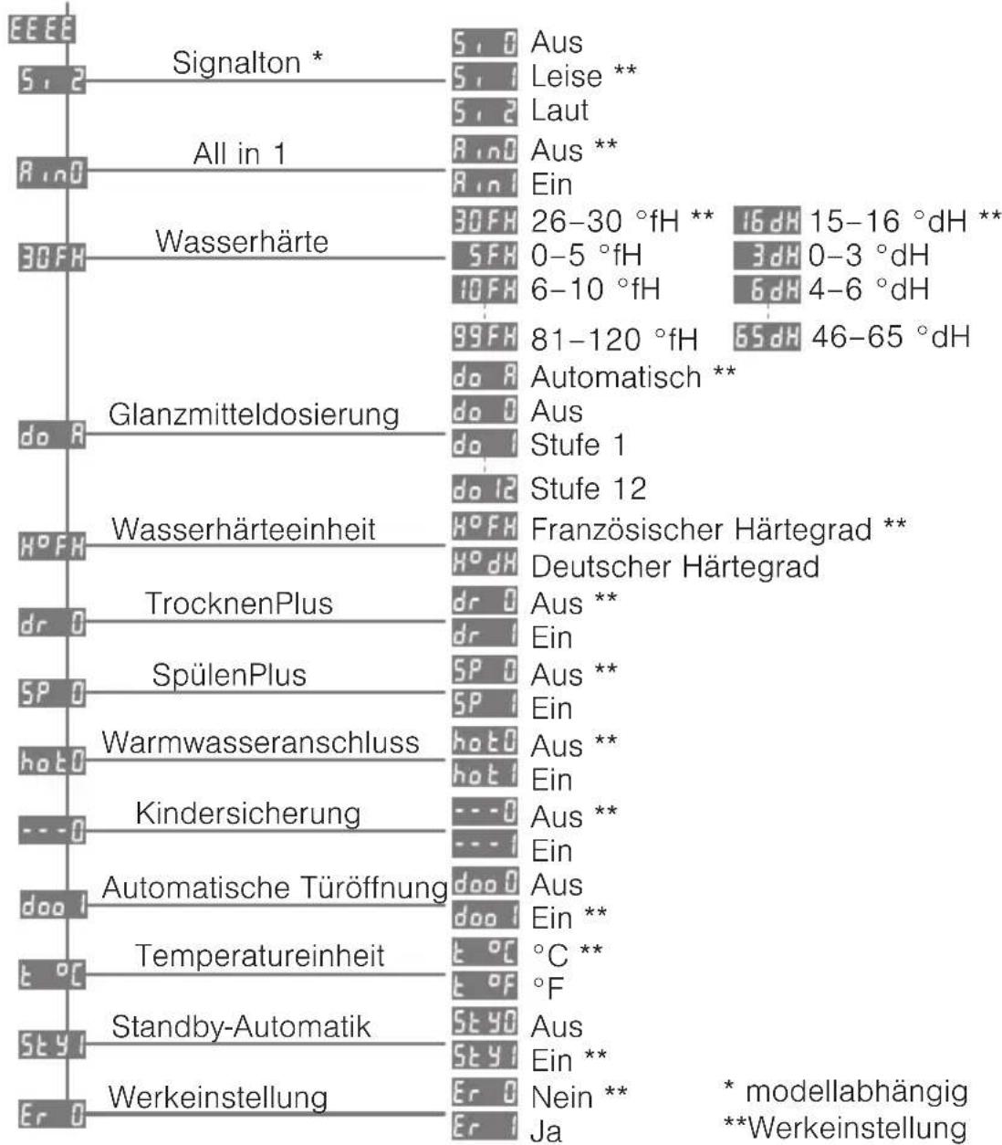 Fors LV 460 Si W - Übersicht Benutzereinstellungen - 1