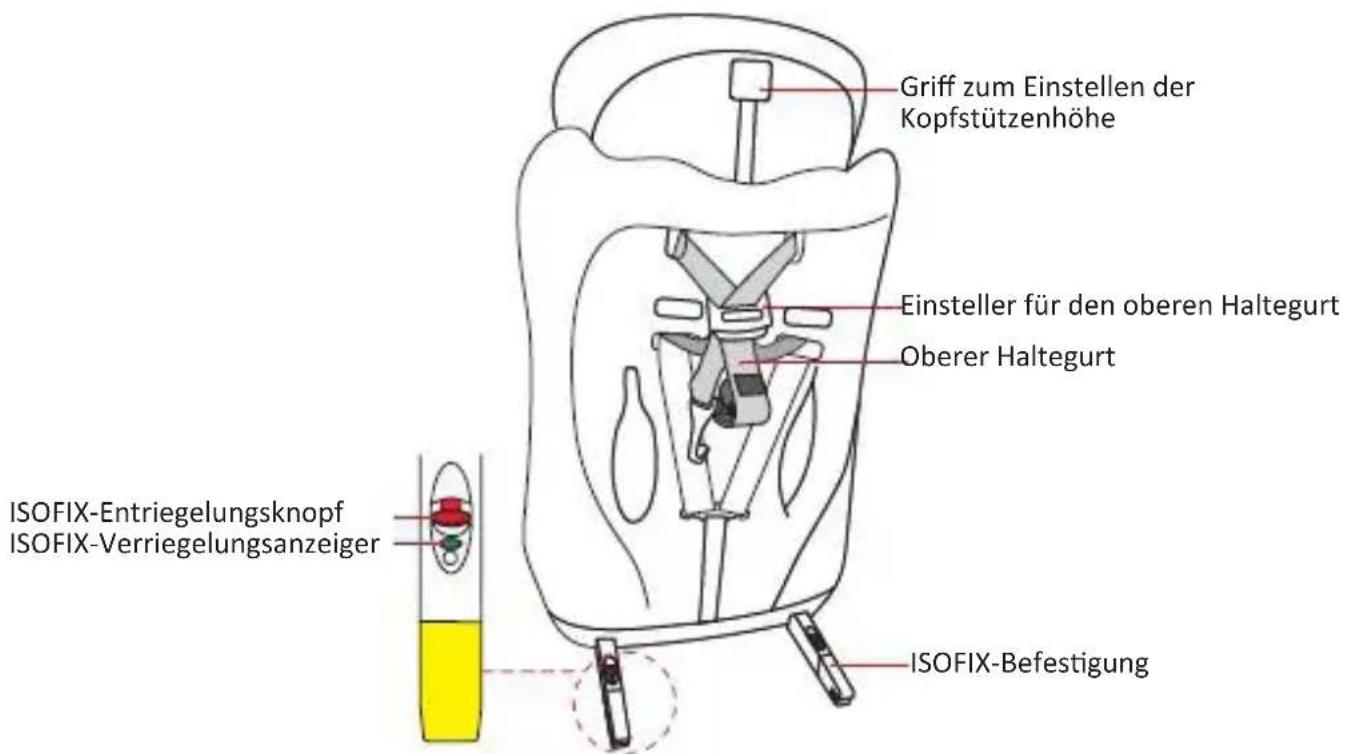 Griff zum Einstellen der Kopfstützenhöhe Einsteller für den oberen Haltegurt Oberer Haltegurt ISOFIX-Entriegelungsknopf ISOFIX-Verriegelungsanzeiger ISOFIX-Befestigung