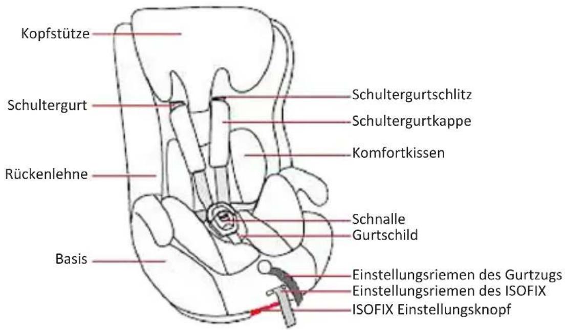 Kopfstütze Schultergurt Rückenlehne Basis Schultergurtschlitz Schultergurtkappe Komfortkissen Schnalle Gurtschild Einstellungsriemen des Gurtzugs Einstellungsriemen des ISOFIX ISOFIX Einstellungsknopf
