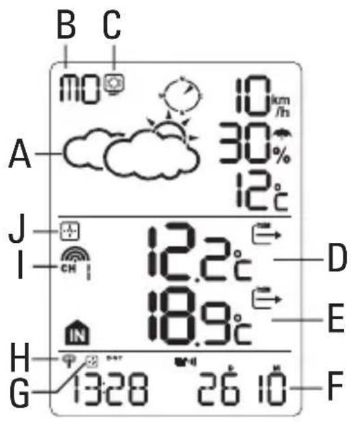 B C mo 10 km/h 30% 12°C A J 12.2°C I CH 18.9°C D E H G 13:28 26 10 F
