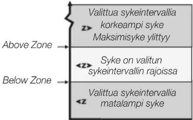 Valittua sykeintervallia z> korkeampi syke Maksimisyke ylittyy Above Zone Syke on valitun sykeintervallin rajoissa Below Zone Valittua sykeintervallia matalampi syke