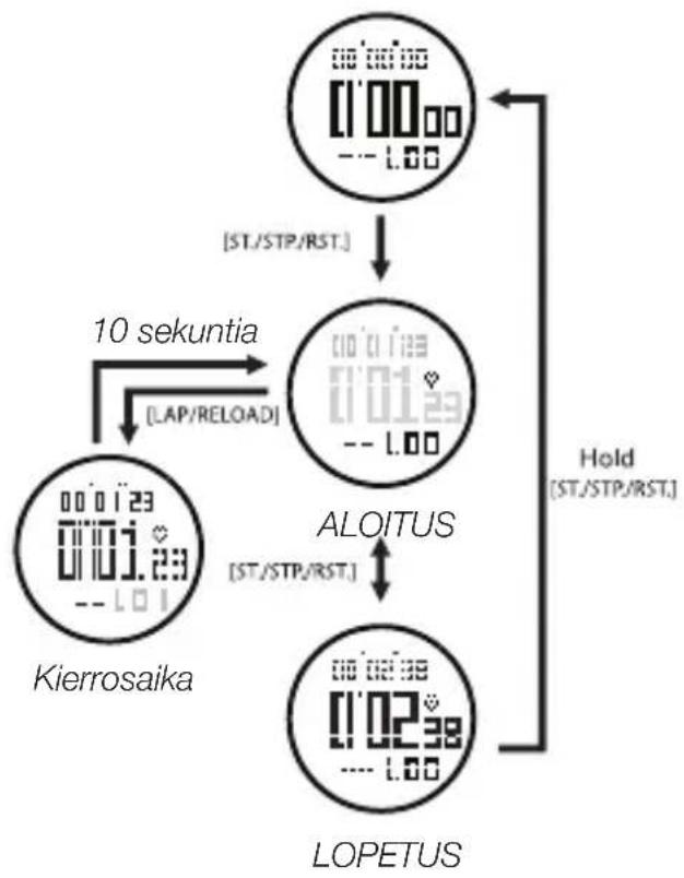 Clas Ohlson D02I710 - Ajanotto (Chronograf) - 1
