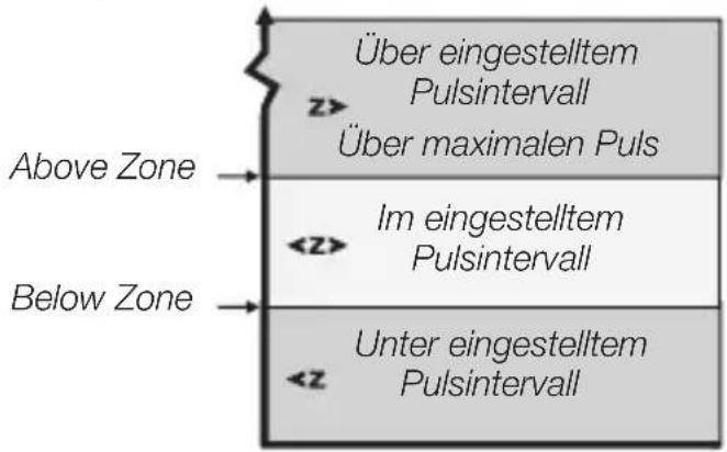 Über eingestelltem Pulsintervall z> Über maximalen Puls Above Zone Im eingestelltem Pulsintervall Below Zone Unter eingestelltem Pulsintervall