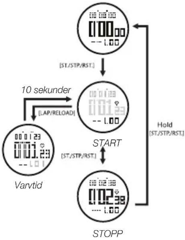 Clas Ohlson D02I710 - Stoppur (Chronograf) - 1