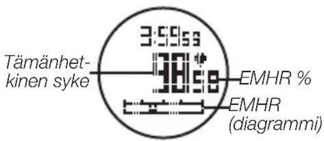Tämänhet- kinen syke 3:59:59 38:59 EMHR % EMHR (diagrammi)