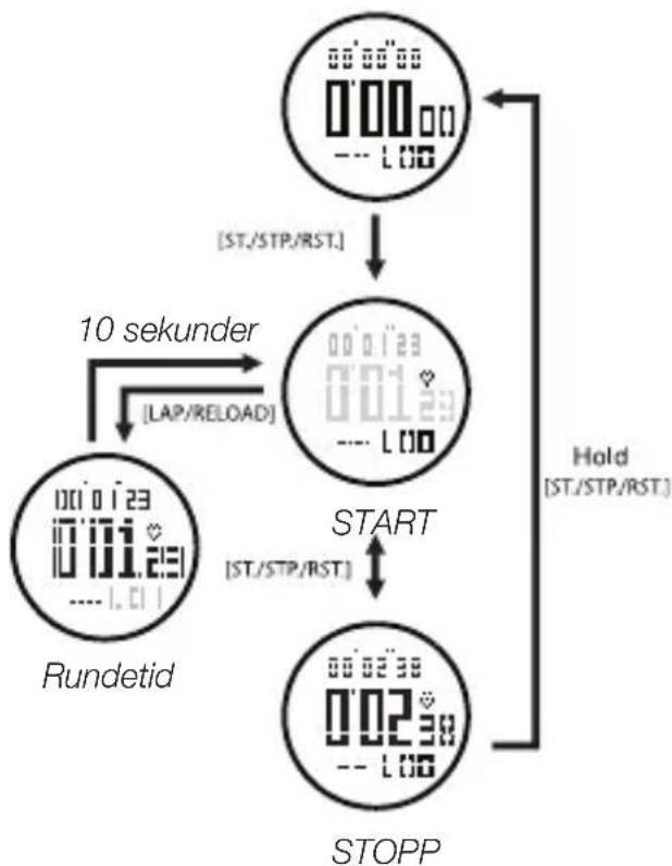Clas Ohlson D02I710 - Stoppeklokke (Chronograf) - 1