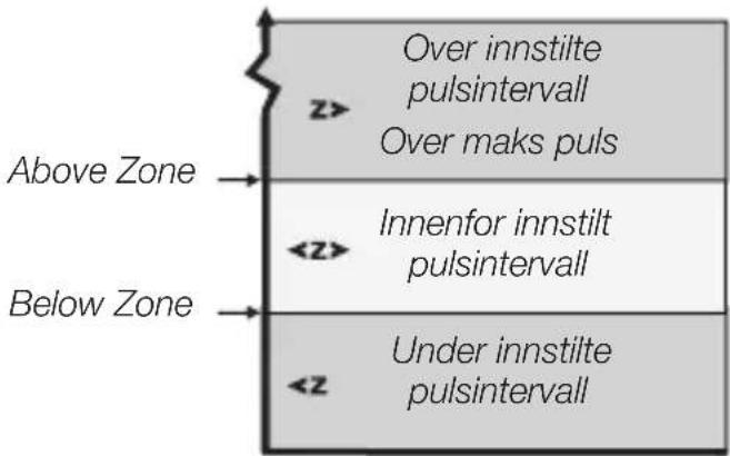 Above Zone Below Zone z> Over innstilte pulsintervall Over maks puls Innenfor innstilt pulsintervall Under innstilte pulsintervall