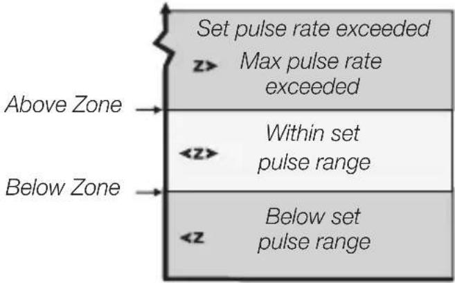 Set pulse rate exceeded z> Max pulse rate exceeded Above Zone Within set pulse range Below Zone Below set pulse range