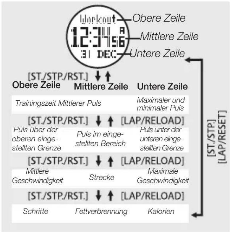 Workout 12:37:56 31 DEC Obere Zeile Mittlere Zeile Untere Zeile [ST./STP./RST.] Obere Zeile Mittlere Zeile Untere Zeile Trainingszeit Mittlerer Puls Maximaler und minimaler Puls [ST./STP./RST.] [Puls über der oberen einge- stellten Grenze] [Puls im einge- stellten Bereich] [LAP/RELOAD] Puls unter der unteren einge- stellten Grenze [ST./STP./RST.] [Mittlere Geschwindigkeit] Strecke [LAP/RELOAD] Maximale Geschwindigkeit [ST./STP./RST.] Schritte Fettverbrennung [Kalorien] [LAP/RESET]