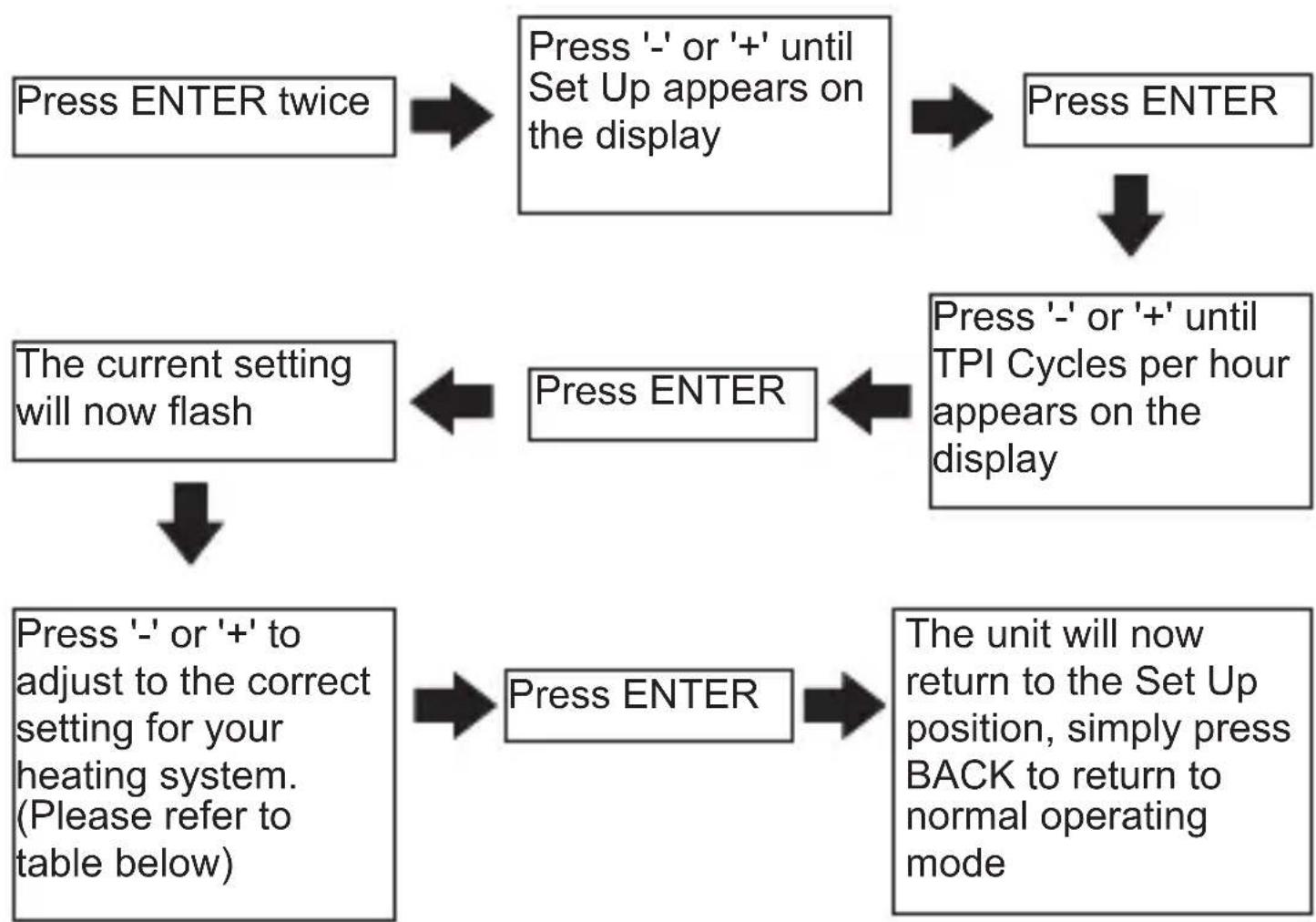 Horstmann C-Stat 17-M - Setting the TPI cycles - 1