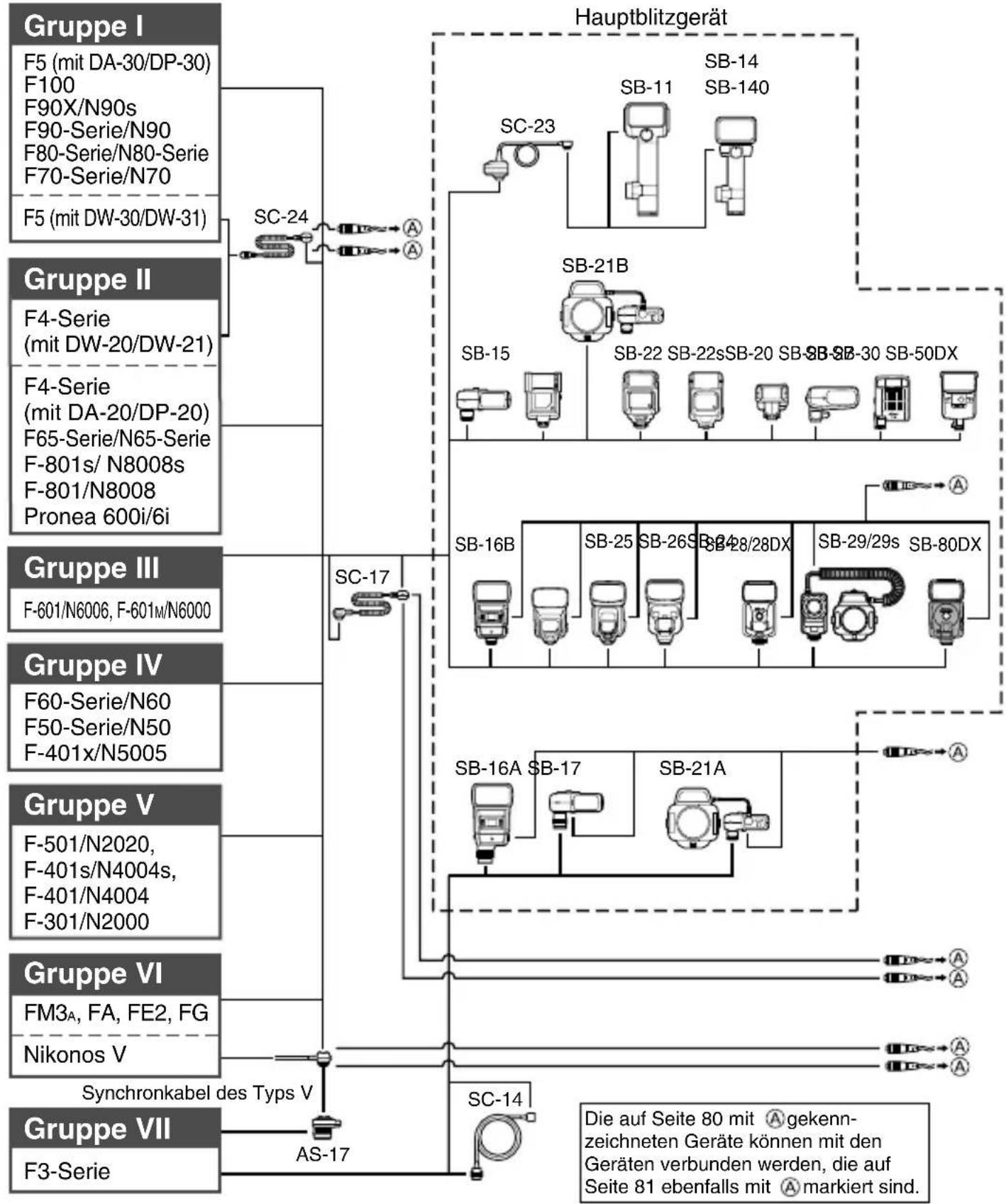 NIKON SB-80DX - Systemübersicht für den TTL-Multi-Blitzbetrieb - 1